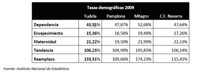Tasas demograficas 2009